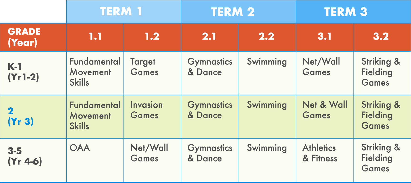 Table displaying levels of tactical complexity for differnt categories of games