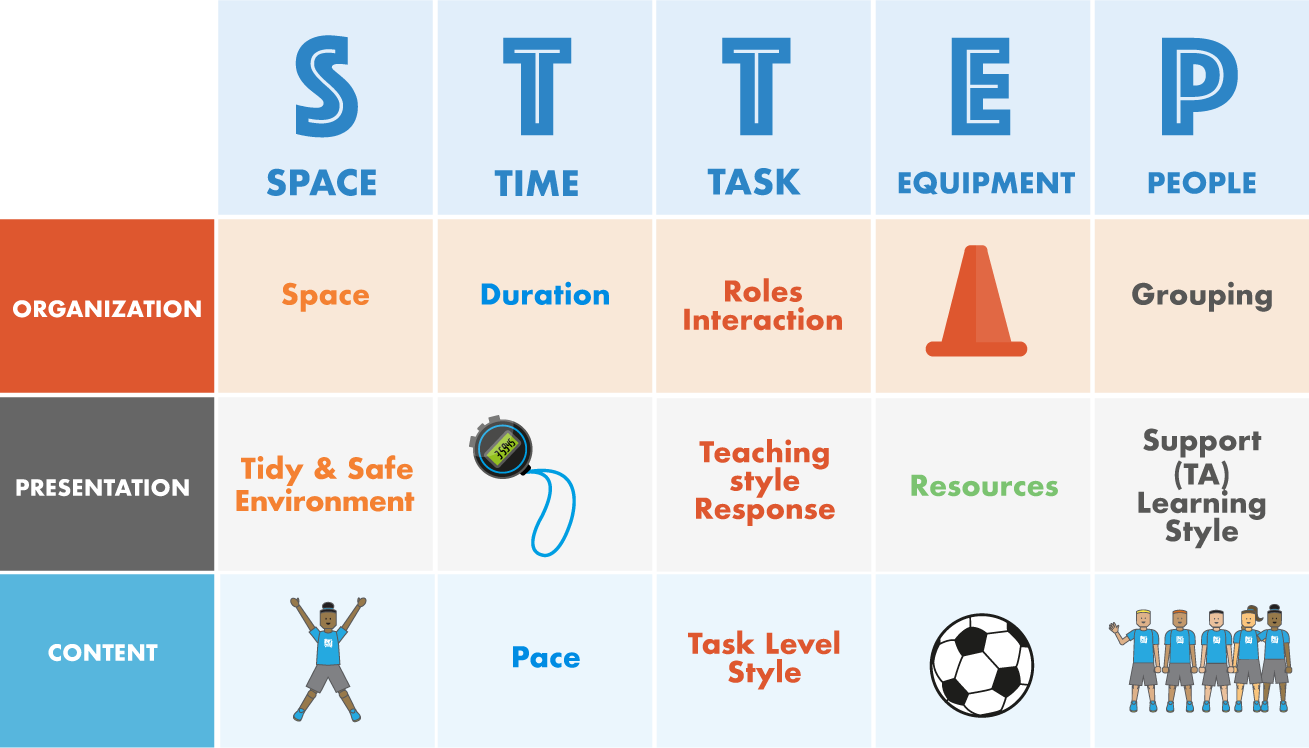 STTEP Diagram with Presentation, Organization, Content