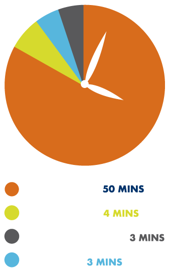 clock recommending how much time should be spend on each activity: Student activity 50 mins; Demonstrations 4 mins; Question and Answer 3 mins; Teacher talk 3 mins