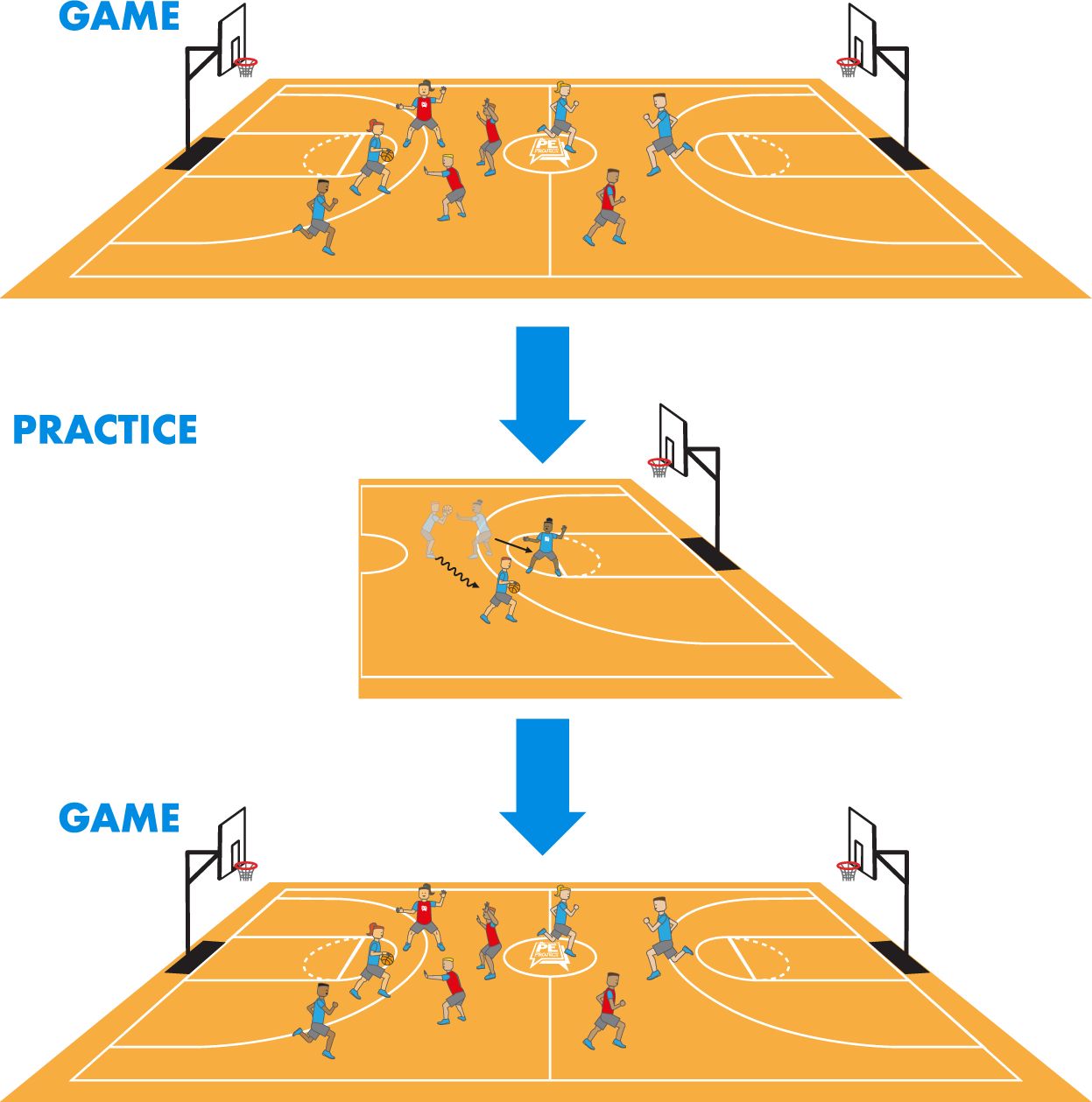 Diagram of Teaching Games for Understanding teaching model: Game - Practice - Game