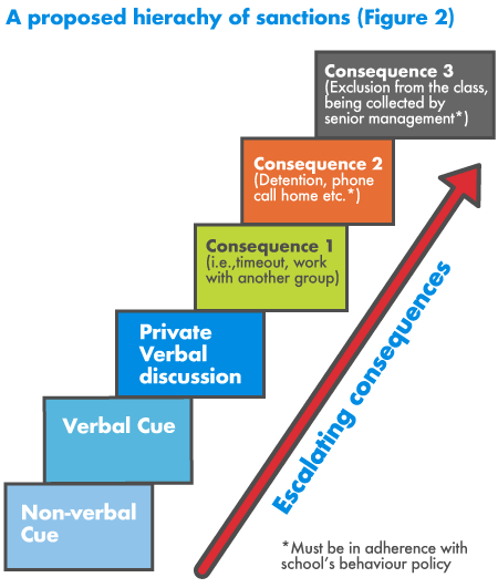 Diagram with an example of progressive consequences to student misbehaviour