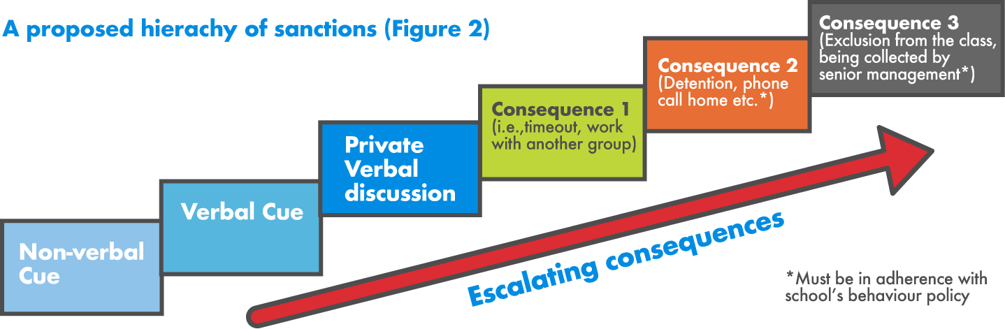 Diagram with an example of progressive consequences to student misbehaviour