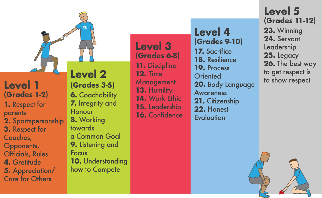 Table of Character Levels and Examples