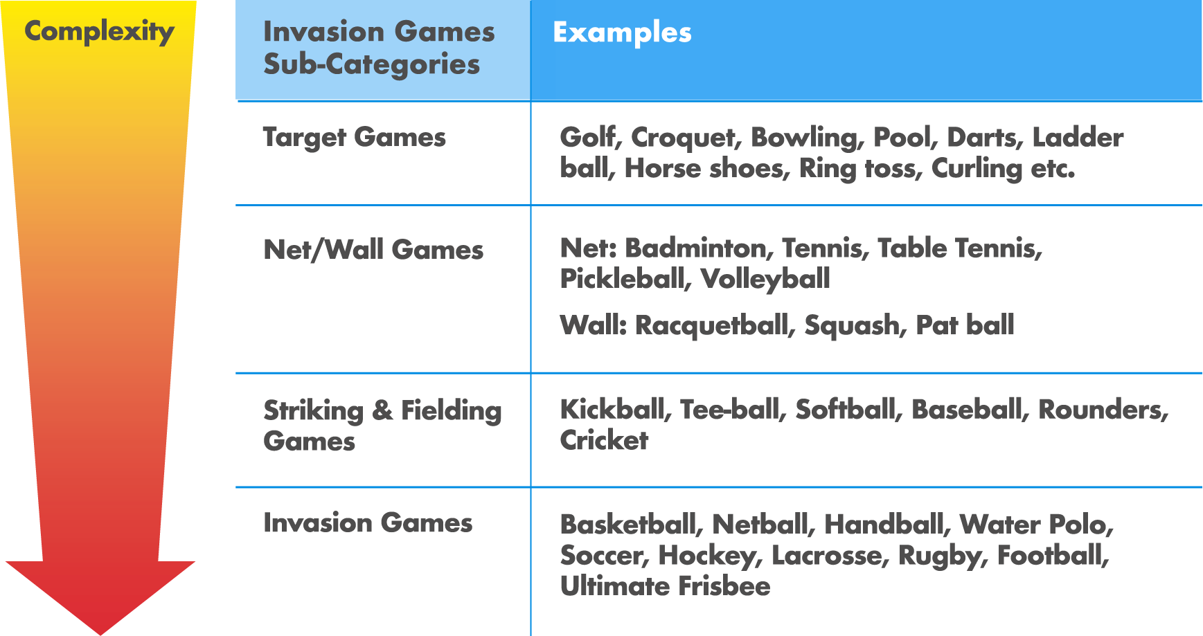 Table displaying levels of tactical complexity for differnt categories of games