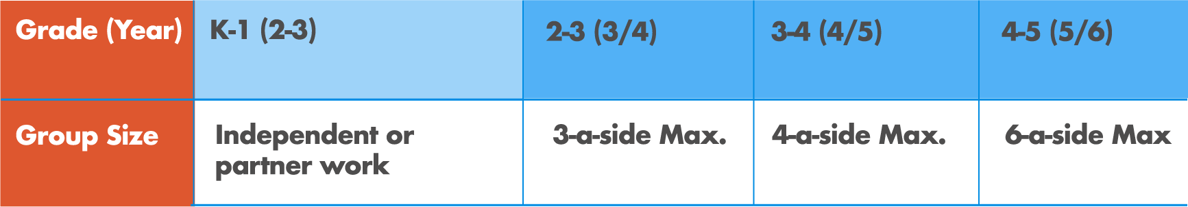 Table displaying levels of tactical complexity for differnt categories of games