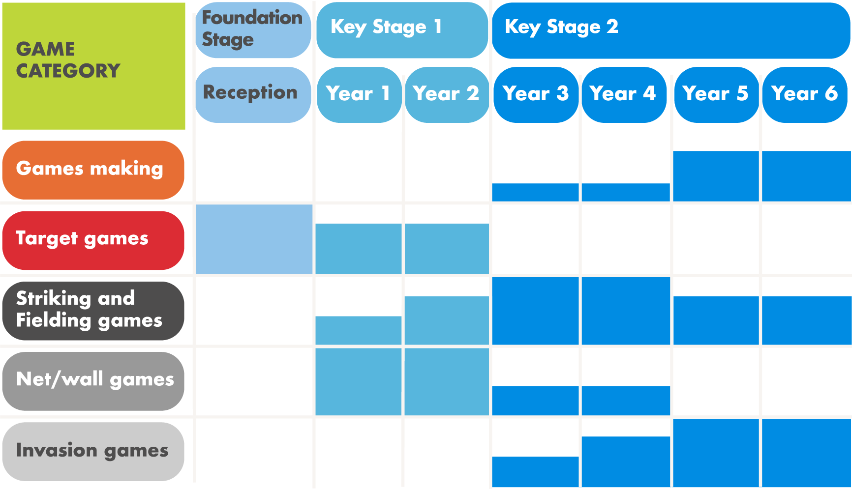 Table displaying levels of tactical complexity for differnt categories of games