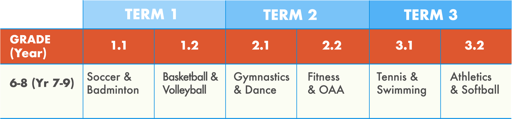 Table displaying levels of tactical complexity for differnt categories of games